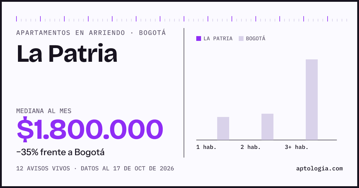 Precio de apartamentos en arriendo en La Patria, Bogotá, octubre de 2026: mediana $1.800.000 al mes