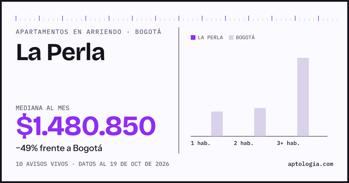 Cuánto cuesta vivir en La Perla, Bogotá: arriendo mediano $1.480.000 al mes, por número de habitaciones frente a Bogotá