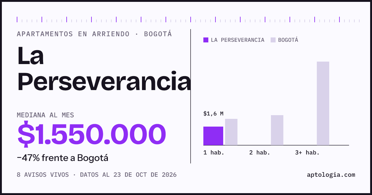 Cuánto cuesta vivir en La Perseverancia, Bogotá: arriendo mediano $1.500.000 al mes, por número de habitaciones frente a Bogotá