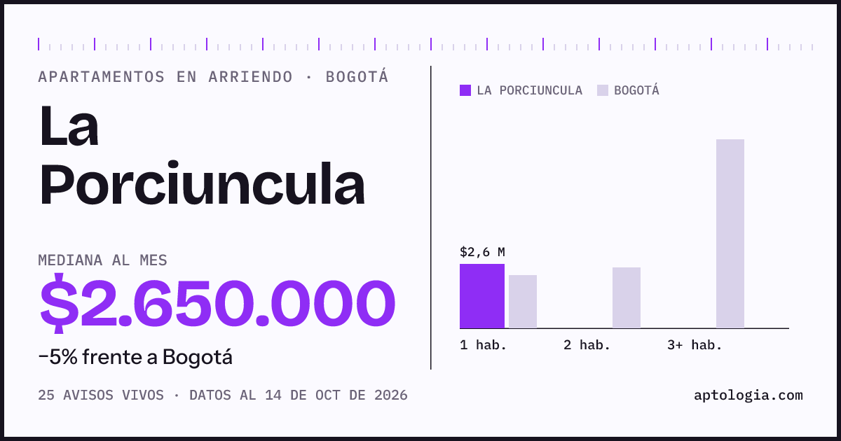 Cuánto cuesta vivir en La Porciuncula, Bogotá: arriendo mediano $2.650.000 al mes, por número de habitaciones frente a Bogotá