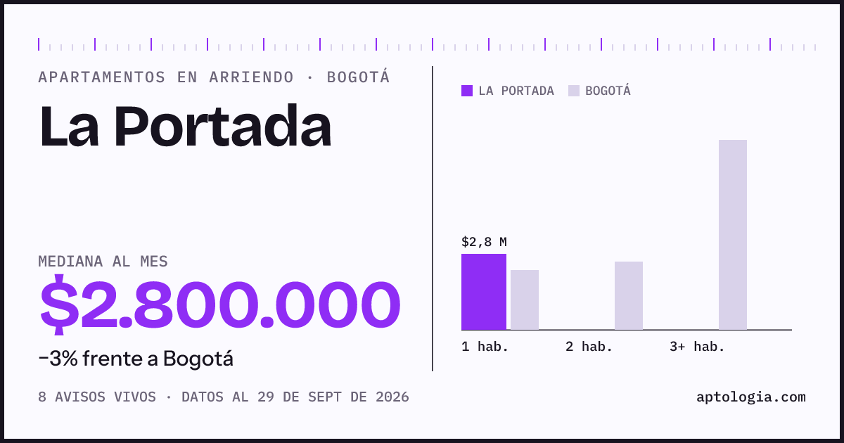 Precio de apartamentos en arriendo en La Portada, Bogotá, septiembre de 2026: mediana $2.800.000 al mes