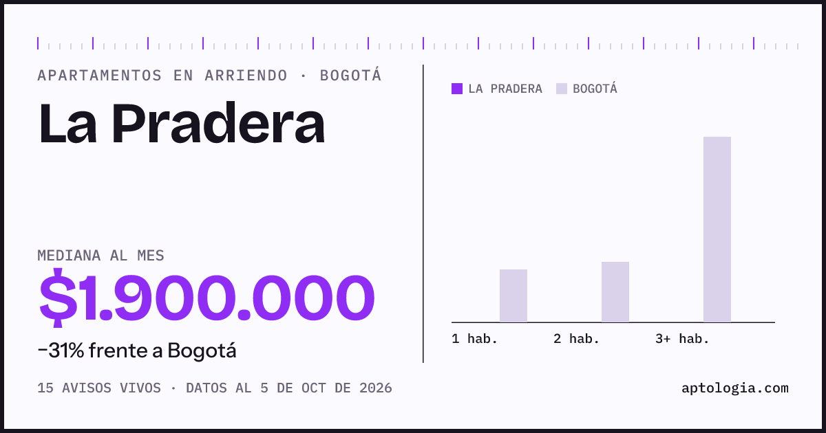 Cuánto cuesta vivir en La Pradera, Bogotá: arriendo mediano $1.900.000 al mes, por número de habitaciones frente a Bogotá