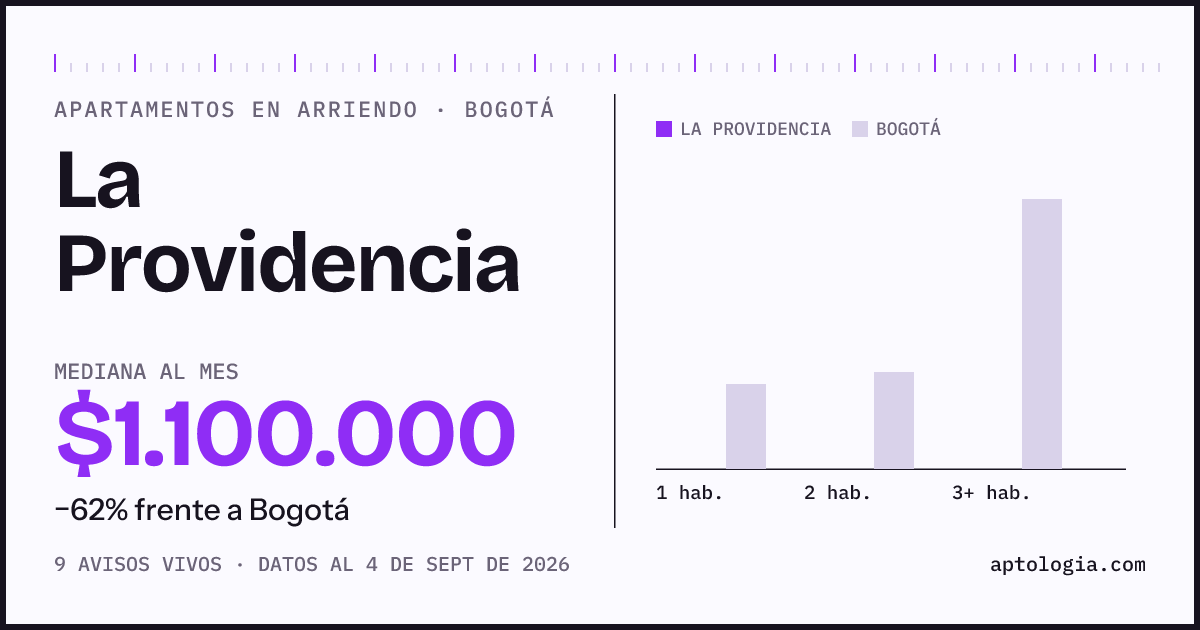 Cuánto cuesta vivir en La Providencia, Bogotá: arriendo mediano $1.100.000 al mes, por número de habitaciones frente a Bogotá