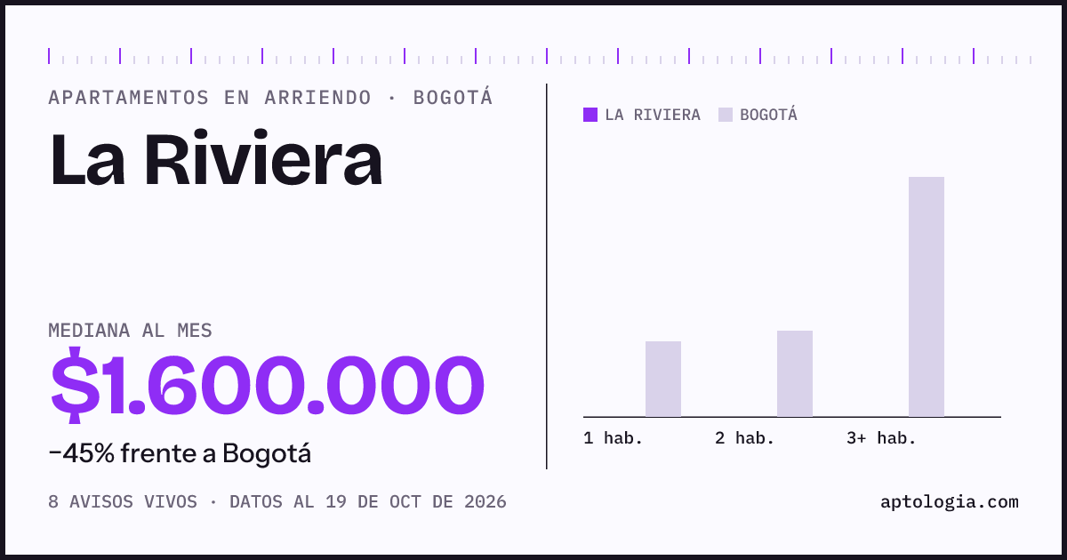 Precio de apartamentos en arriendo en La Riviera, Bogotá, octubre de 2026: mediana $1.600.000 al mes