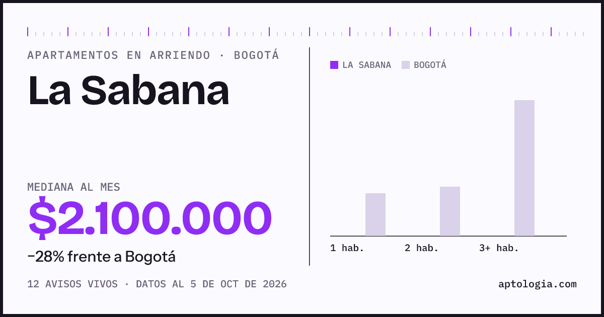 Cuánto cuesta vivir en La Sabana, Bogotá: arriendo mediano $2.100.000 al mes, por número de habitaciones frente a Bogotá