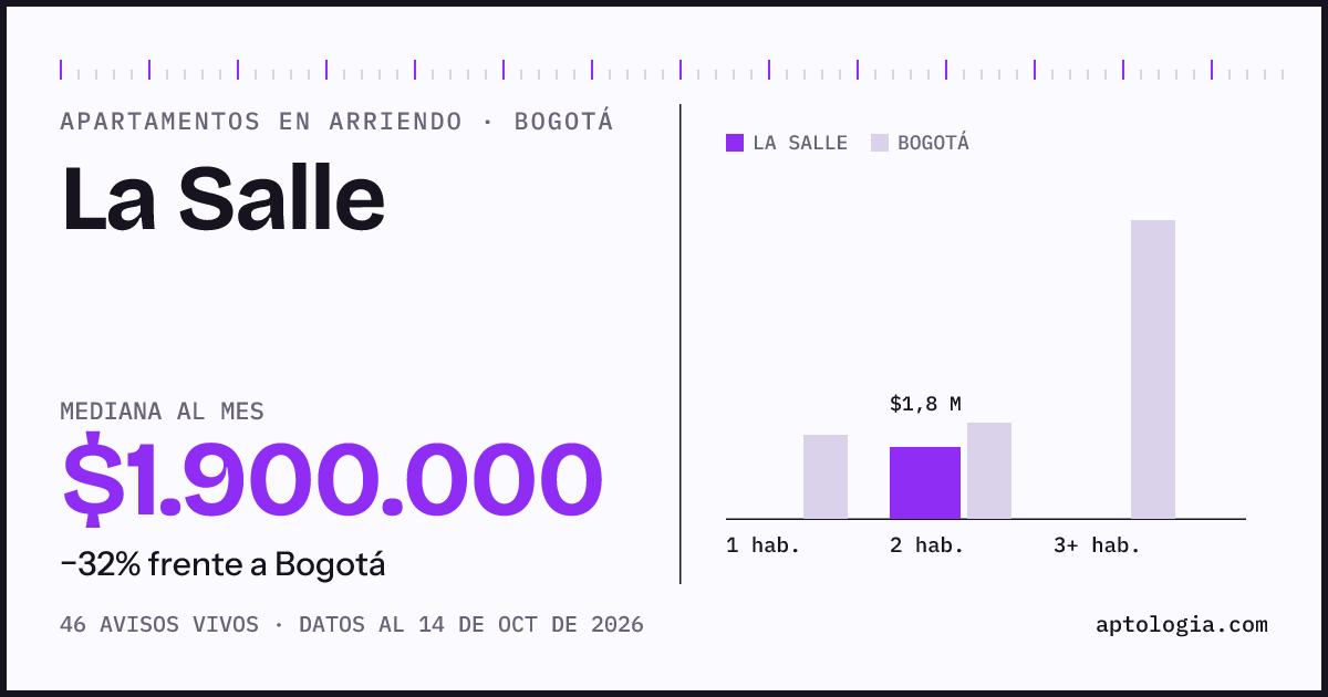 Cuánto cuesta vivir en La Salle, Bogotá: arriendo mediano $1.900.000 al mes, por número de habitaciones frente a Bogotá