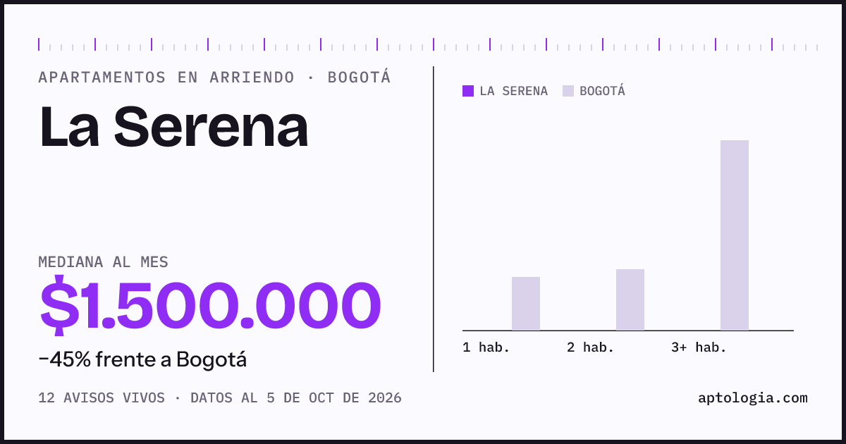 Precio de apartamentos en arriendo en La Serena, Bogotá, octubre de 2026: mediana $1.500.000 al mes