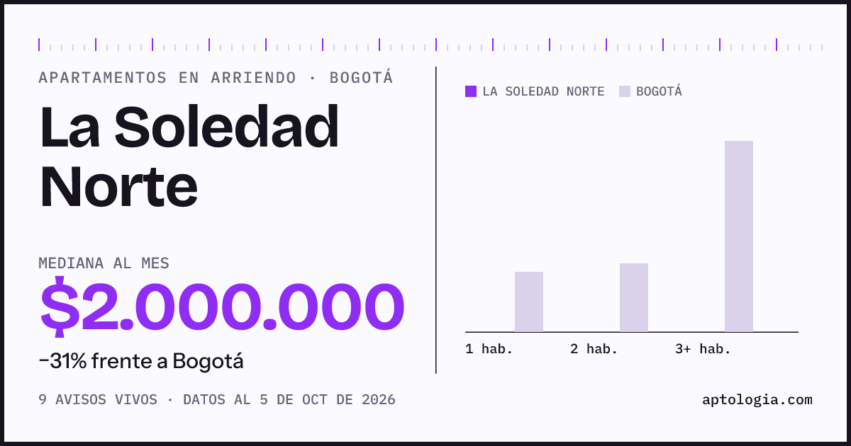 Precio de apartamentos en arriendo en La Soledad Norte, Bogotá, octubre de 2026: mediana $2.000.000 al mes