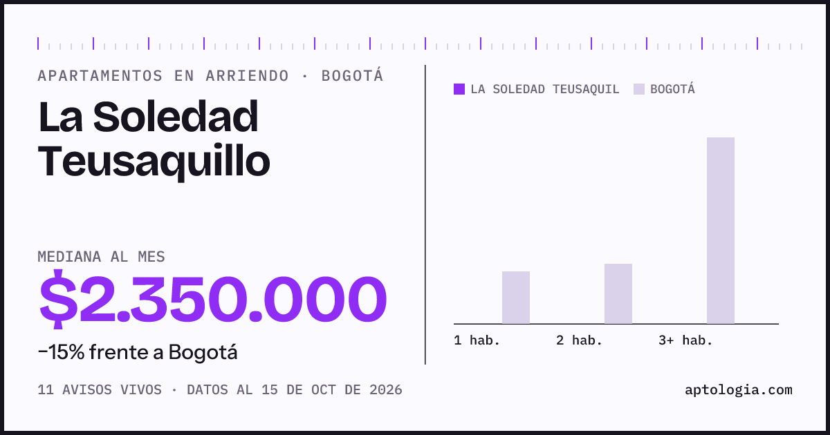 Cuánto cuesta vivir en La Soledad Teusaquillo, Bogotá: arriendo mediano $2.350.000 al mes, por número de habitaciones frente a Bogotá
