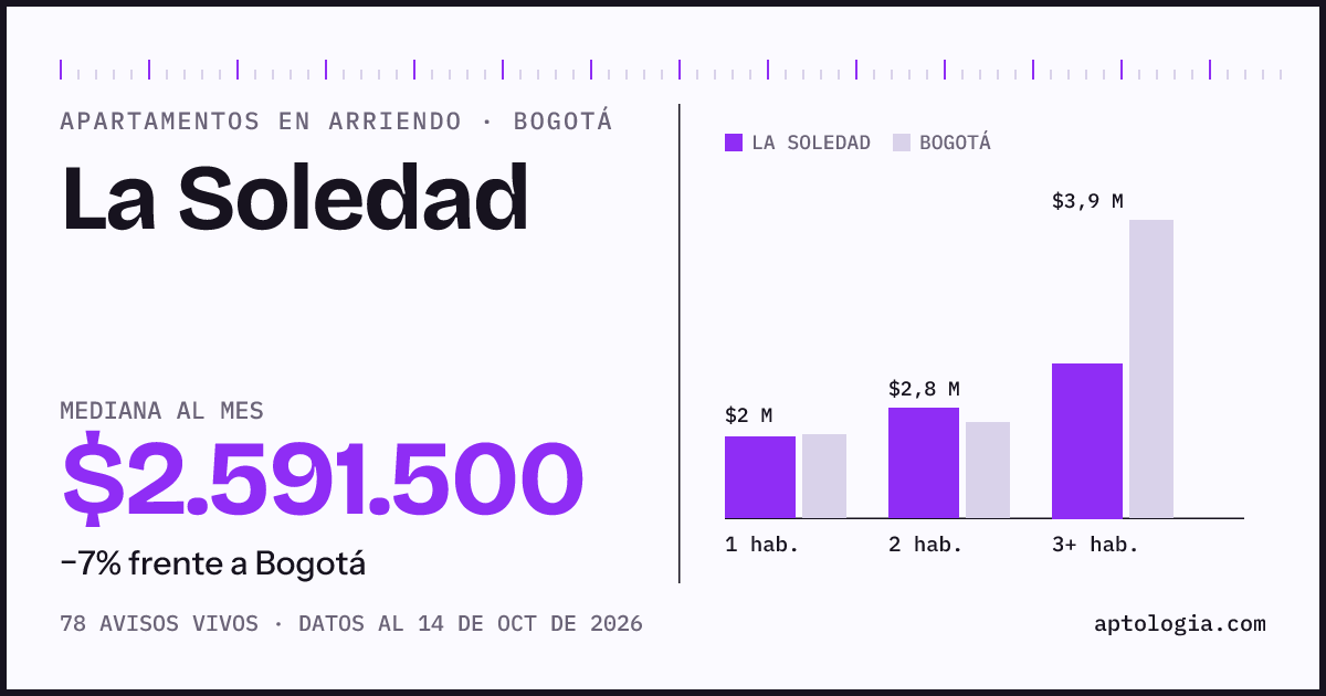 Cuánto cuesta vivir en La Soledad, Bogotá: arriendo mediano $2.590.000 al mes, por número de habitaciones frente a Bogotá