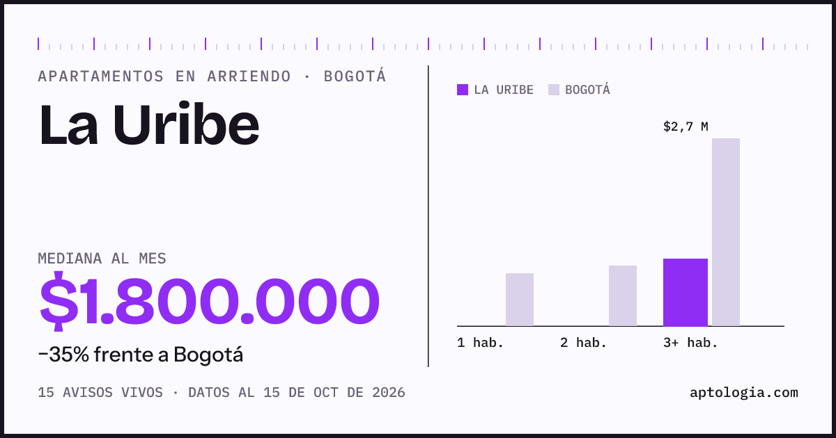 Cuánto cuesta vivir en La Uribe, Bogotá: arriendo mediano $1.800.000 al mes, por número de habitaciones frente a Bogotá