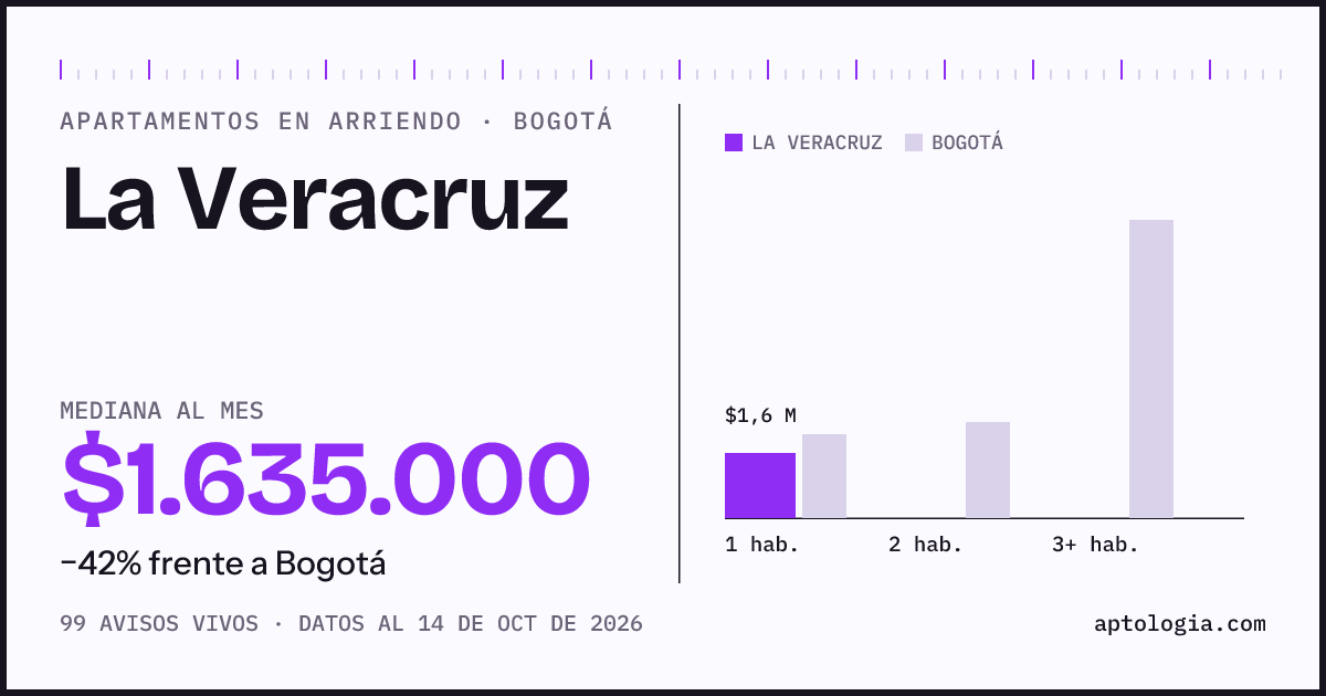 Cuánto cuesta vivir en La Veracruz, Bogotá: arriendo mediano $1.640.000 al mes, por número de habitaciones frente a Bogotá