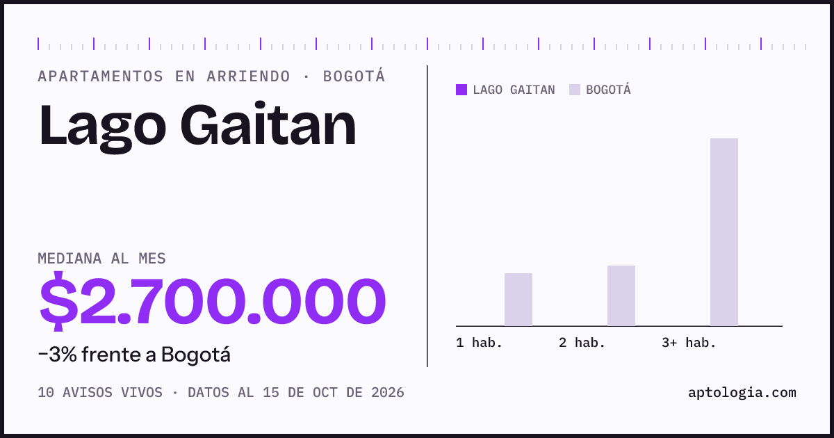 Cuánto cuesta vivir en Lago Gaitan, Bogotá: arriendo mediano $2.700.000 al mes, por número de habitaciones frente a Bogotá