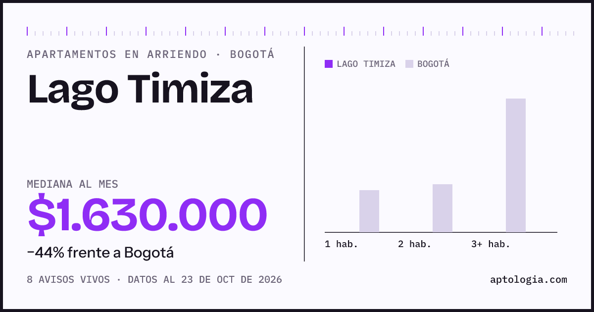 Precio de apartamentos en arriendo en Lago Timiza, Bogotá, octubre de 2026: mediana $1.455.000 al mes