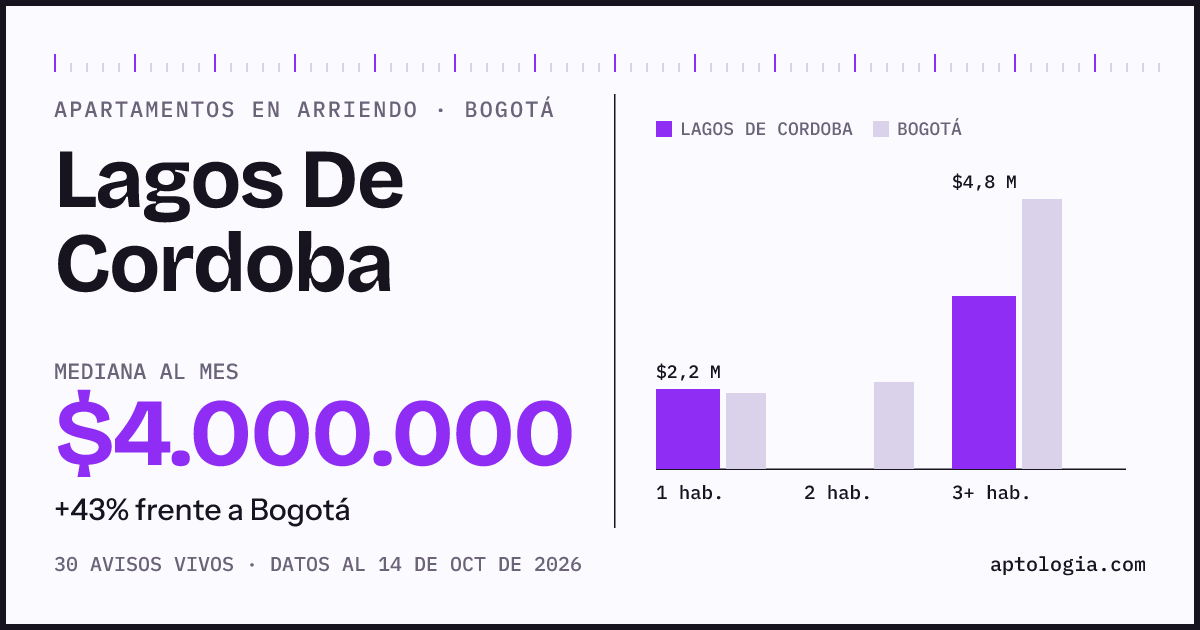 Cuánto cuesta vivir en Lagos De Cordoba, Bogotá: arriendo mediano $4.000.000 al mes, por número de habitaciones frente a Bogotá