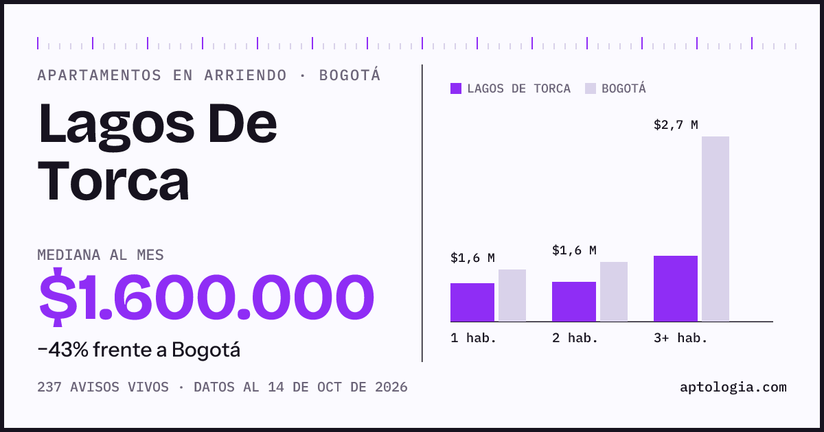 Cuánto cuesta vivir en Lagos De Torca, Bogotá: arriendo mediano $1.600.000 al mes, por número de habitaciones frente a Bogotá
