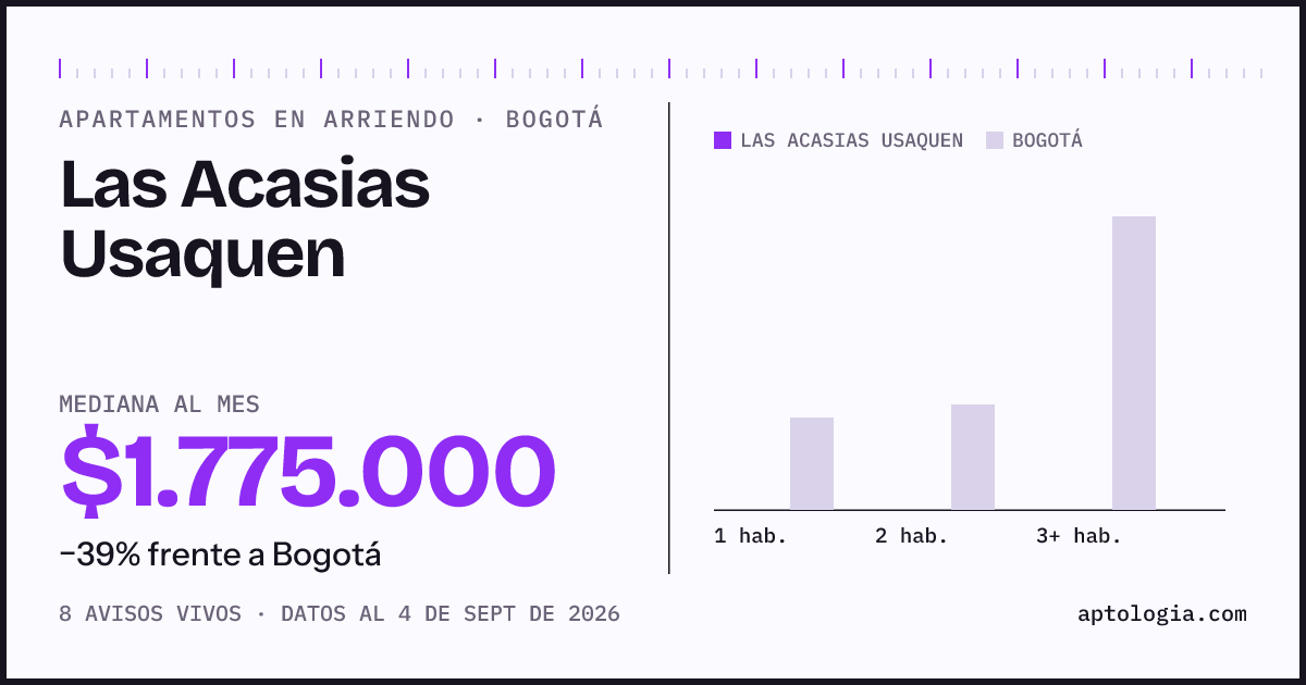 Precio de apartamentos en arriendo en Las Acasias Usaquen, Bogotá, septiembre de 2026: mediana $1.775.000 al mes