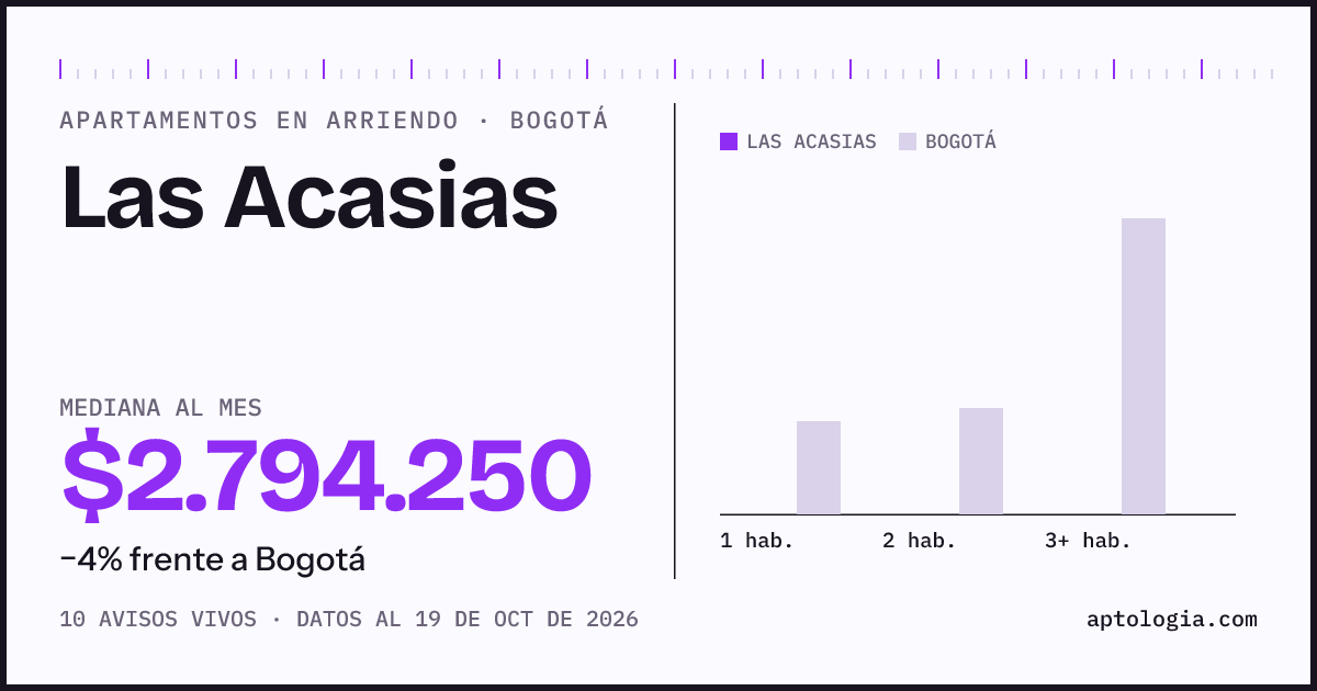 Precio de apartamentos en arriendo en Las Acasias, Bogotá, octubre de 2026: mediana $2.794.250 al mes