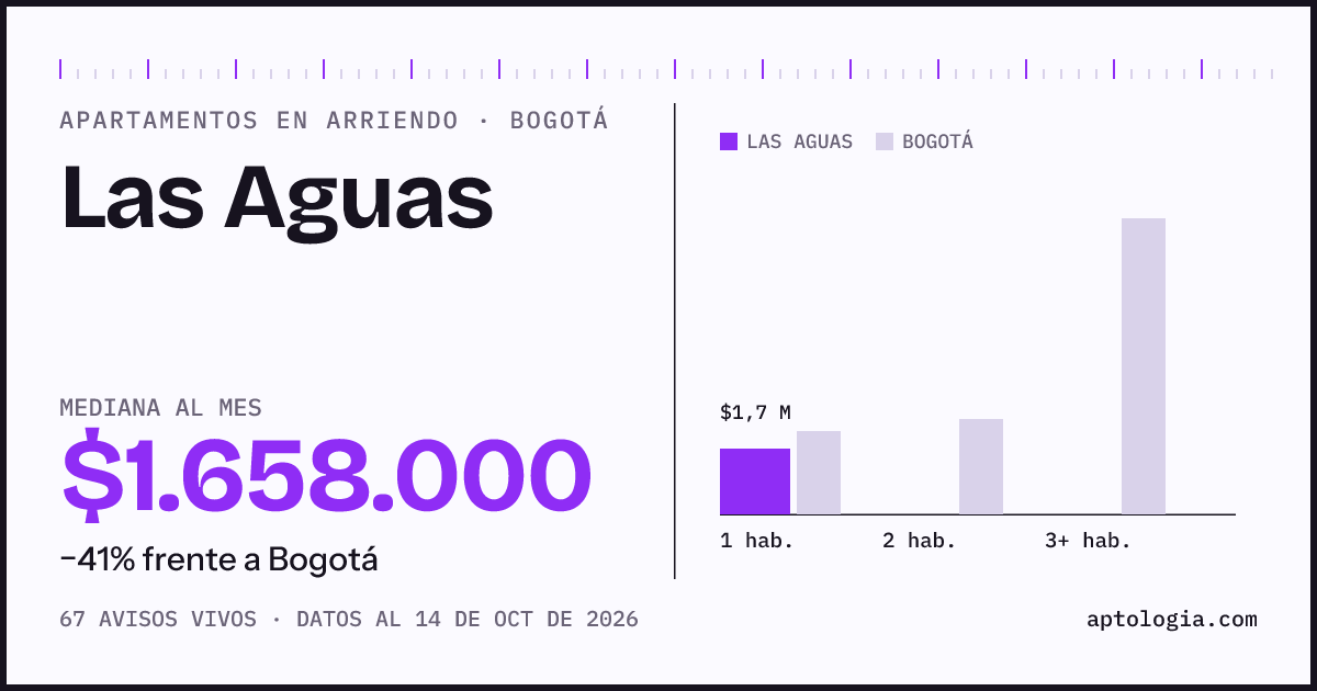 Cuánto cuesta vivir en Las Aguas, Bogotá: arriendo mediano $1.660.000 al mes, por número de habitaciones frente a Bogotá