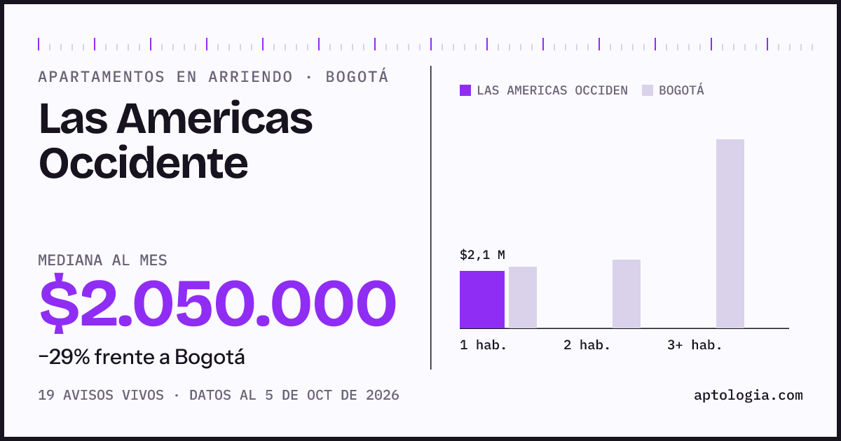 Cuánto cuesta vivir en Las Américas Occidente, Bogotá: arriendo mediano $2.050.000 al mes, por número de habitaciones frente a Bogotá