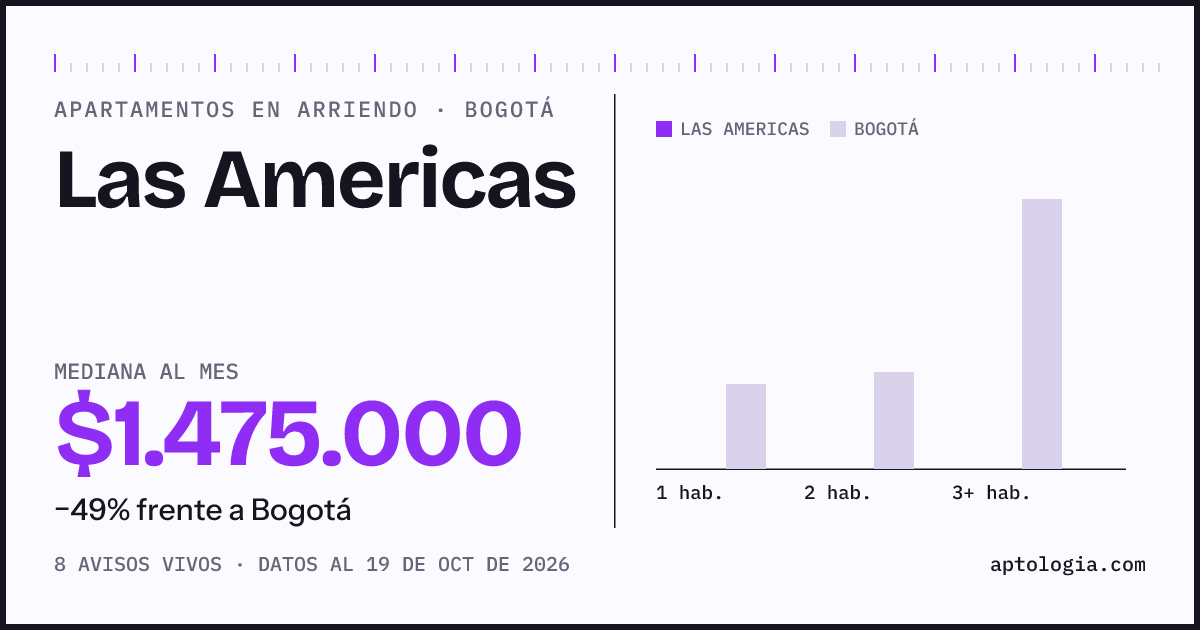 Cuánto cuesta vivir en Las Americas, Bogotá: arriendo mediano $1.480.000 al mes, por número de habitaciones frente a Bogotá