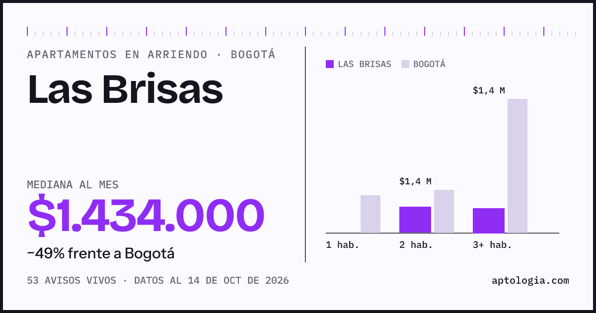 Cuánto cuesta vivir en Las Brisas, Bogotá: arriendo mediano $1.430.000 al mes, por número de habitaciones frente a Bogotá