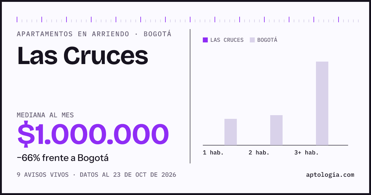 Cuánto cuesta vivir en Las Cruces, Bogotá: arriendo mediano $1.000.000 al mes, por número de habitaciones frente a Bogotá