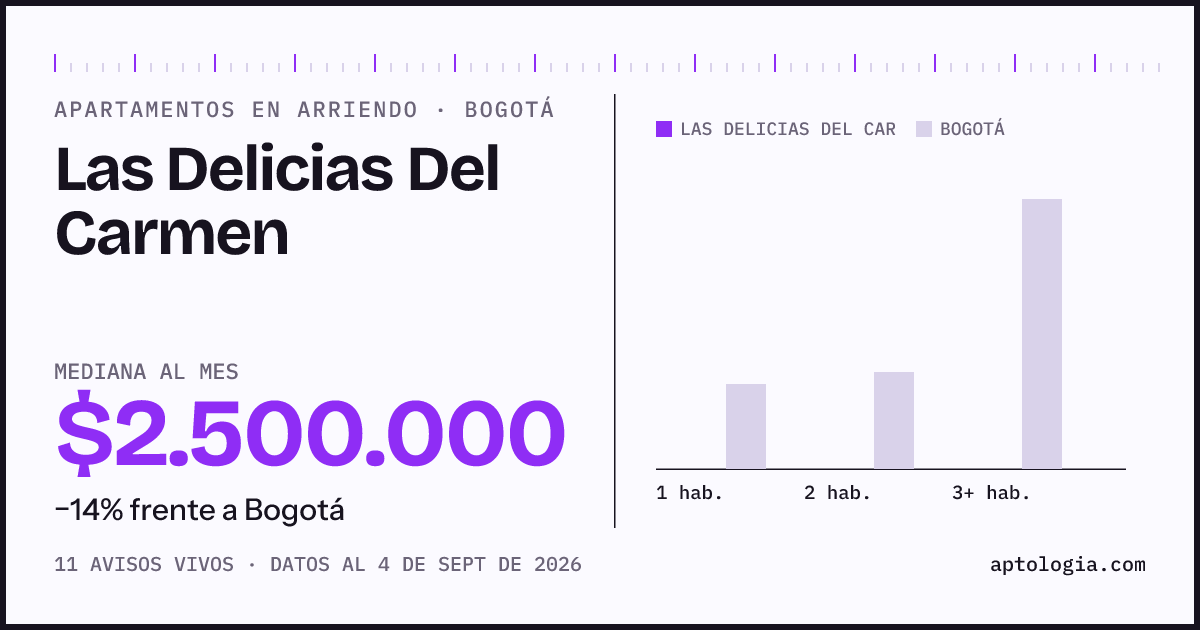 Cuánto cuesta vivir en Las Delicias del Carmen, Bogotá: arriendo mediano $2.500.000 al mes, por número de habitaciones frente a Bogotá