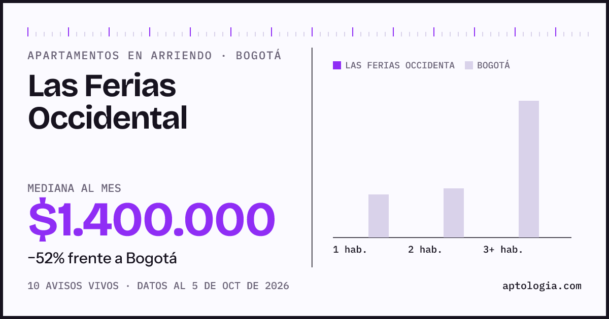 Cuánto cuesta vivir en Las Ferias Occidental, Bogotá: arriendo mediano $1.400.000 al mes, por número de habitaciones frente a Bogotá