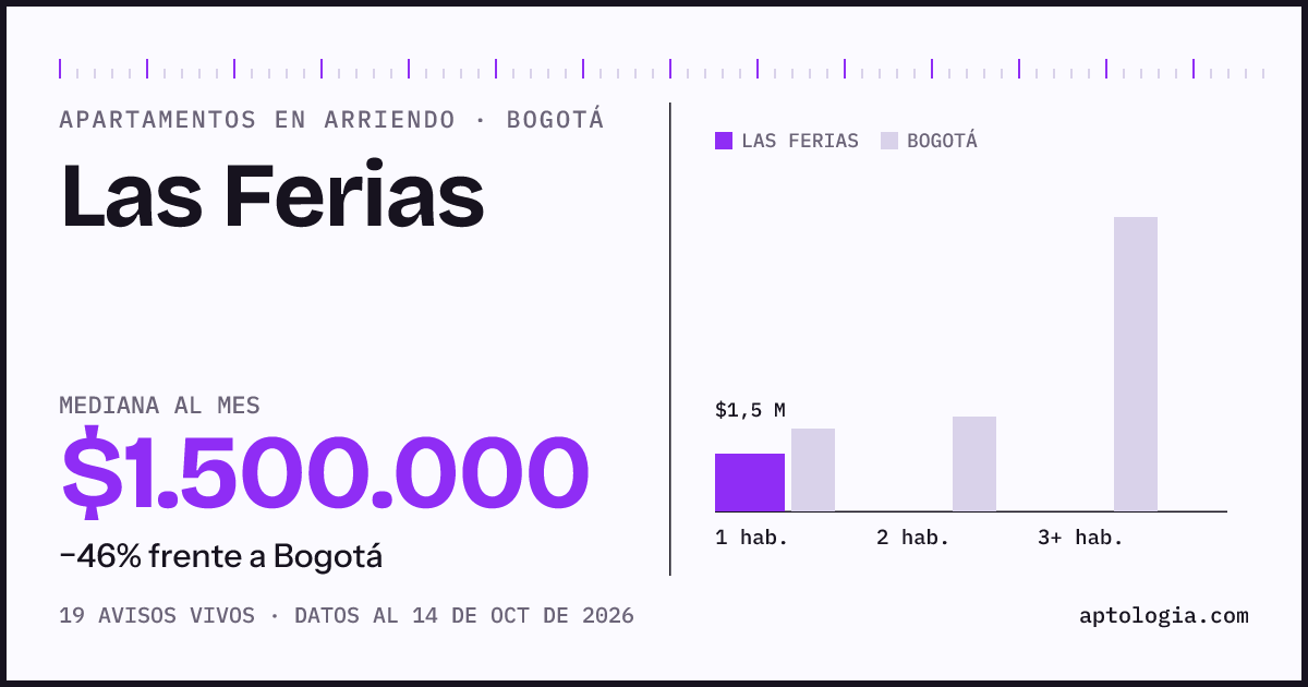 Cuánto cuesta vivir en Las Ferias, Bogotá: arriendo mediano $1.500.000 al mes, por número de habitaciones frente a Bogotá