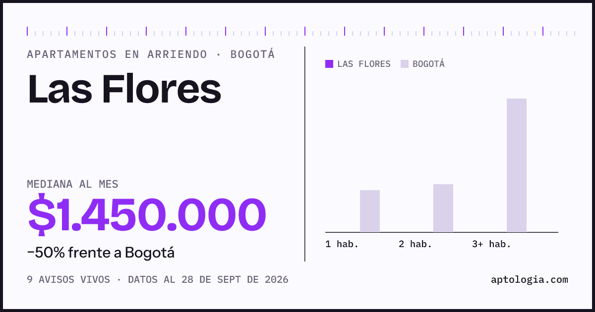 Cuánto cuesta vivir en Las Flores, Bogotá: arriendo mediano $1.450.000 al mes, por número de habitaciones frente a Bogotá