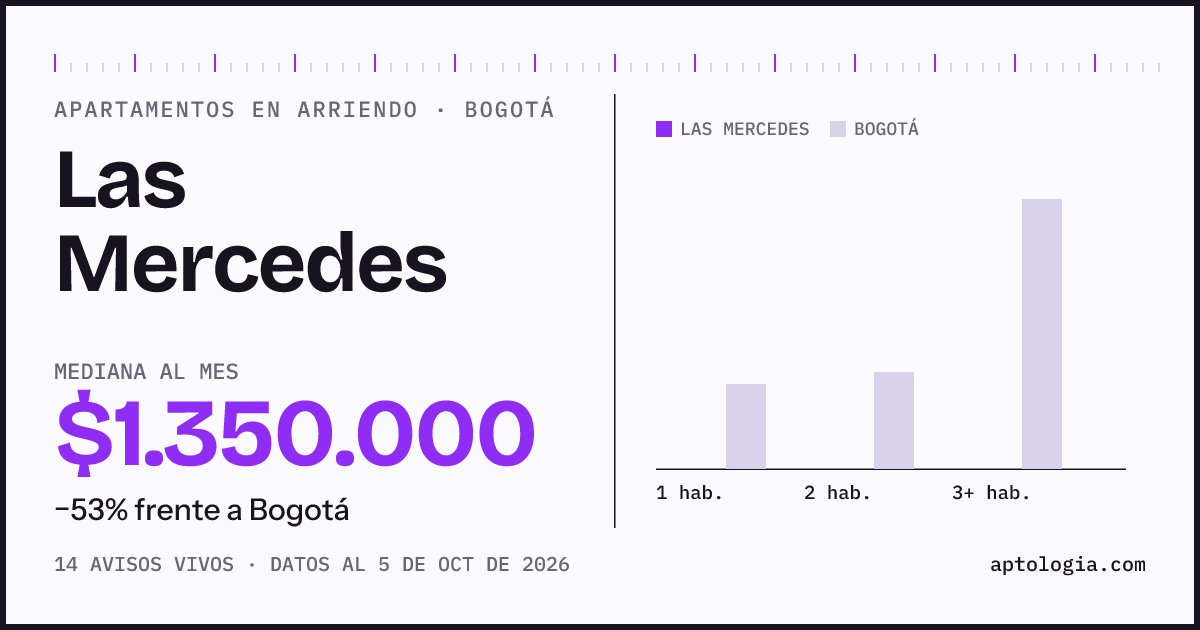 Precio de apartamentos en arriendo en Las Mercedes, Bogotá, octubre de 2026: mediana $1.350.000 al mes