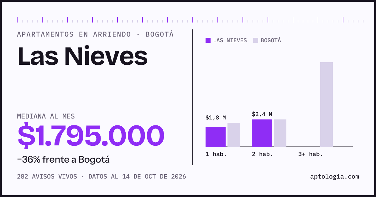 Cuánto cuesta vivir en Las Nieves, Bogotá: arriendo mediano $1.800.000 al mes, por número de habitaciones frente a Bogotá