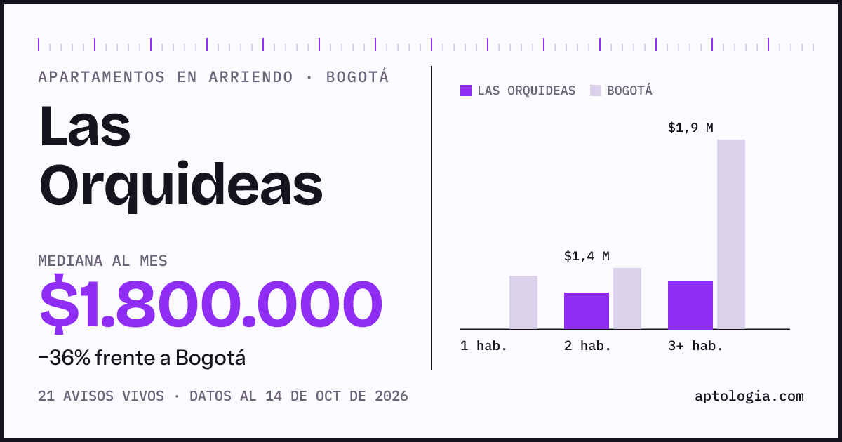 Cuánto cuesta vivir en Las Orquideas, Bogotá: arriendo mediano $1.800.000 al mes, por número de habitaciones frente a Bogotá