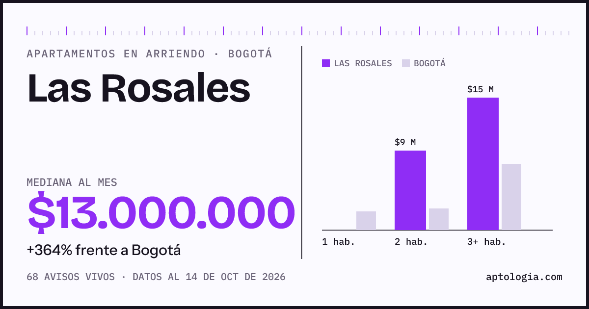 Cuánto cuesta vivir en Las Rosales, Bogotá: arriendo mediano $13.000.000 al mes, por número de habitaciones frente a Bogotá