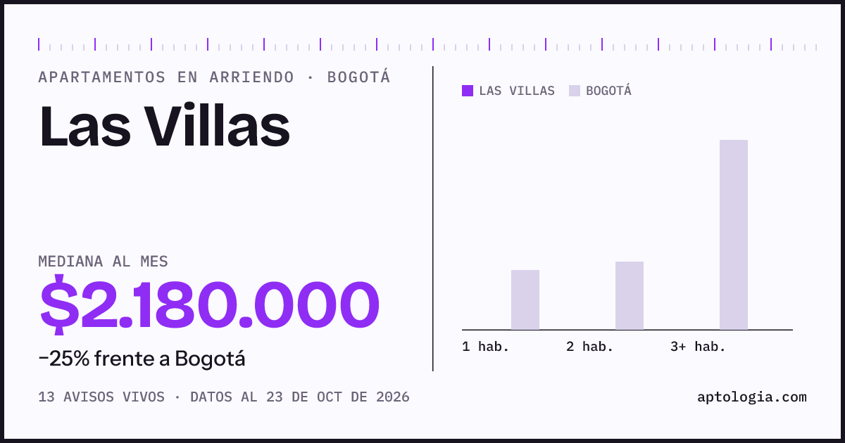 Cuánto cuesta vivir en Las Villas, Bogotá: arriendo mediano $2.200.000 al mes, por número de habitaciones frente a Bogotá
