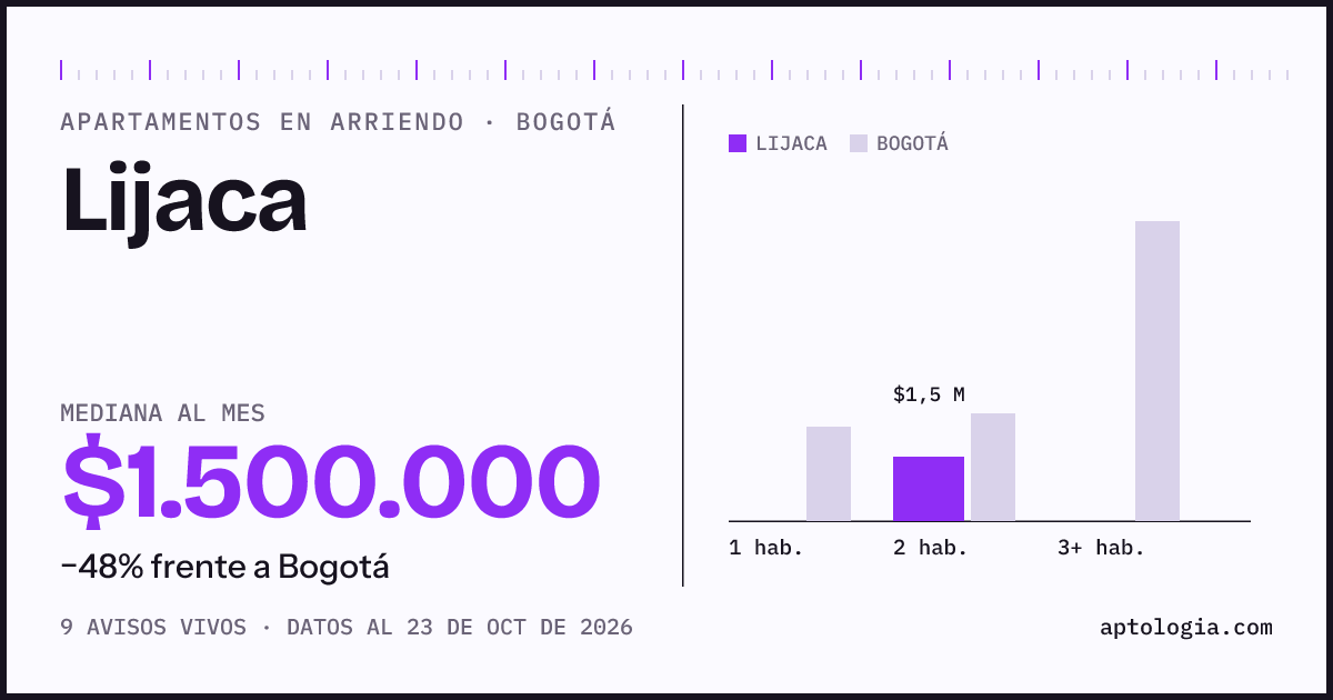 Cuánto cuesta vivir en Lijaca, Bogotá: arriendo mediano $1.650.000 al mes, por número de habitaciones frente a Bogotá