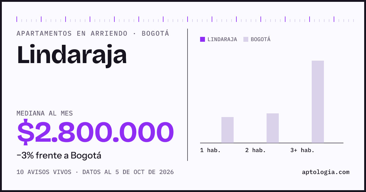 Cuánto cuesta vivir en Lindaraja, Bogotá: arriendo mediano $2.800.000 al mes, por número de habitaciones frente a Bogotá