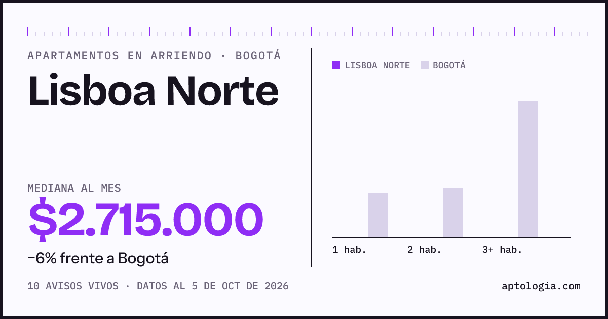 Cuánto cuesta vivir en Lisboa Norte, Bogotá: arriendo mediano $2.720.000 al mes, por número de habitaciones frente a Bogotá