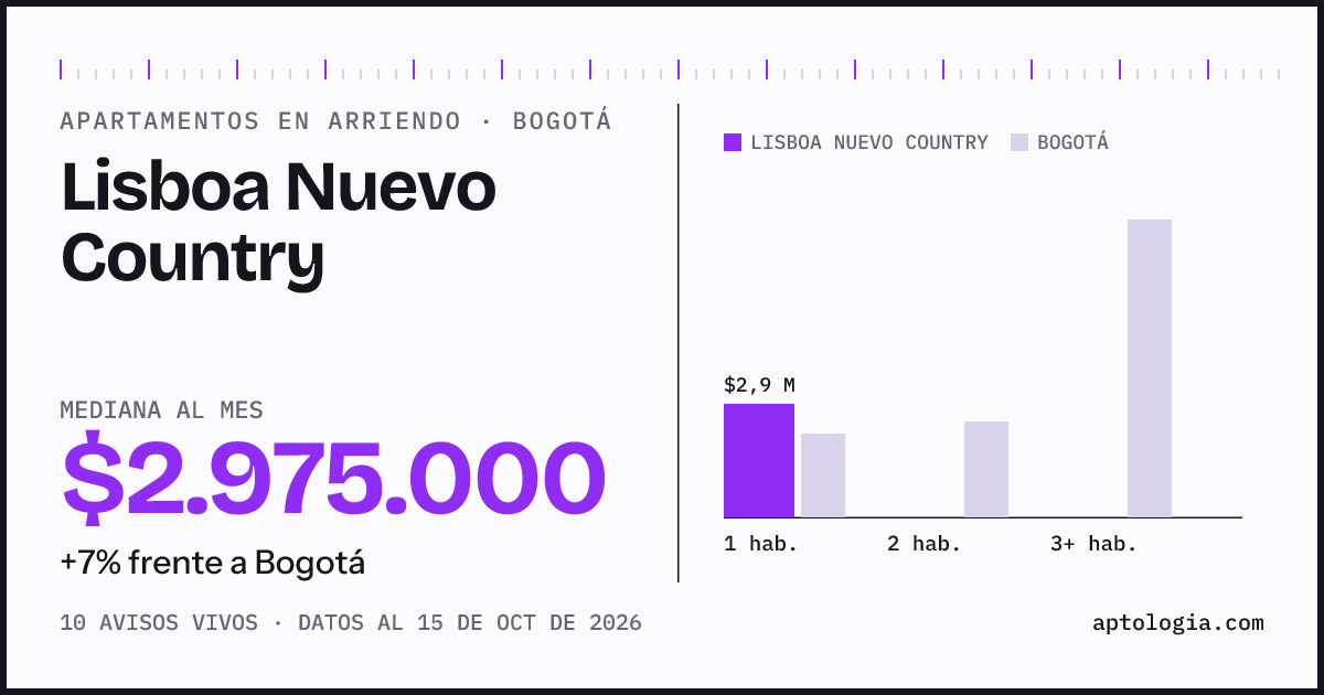 Cuánto cuesta vivir en Lisboa Nuevo Country, Bogotá: arriendo mediano $2.980.000 al mes, por número de habitaciones frente a Bogotá