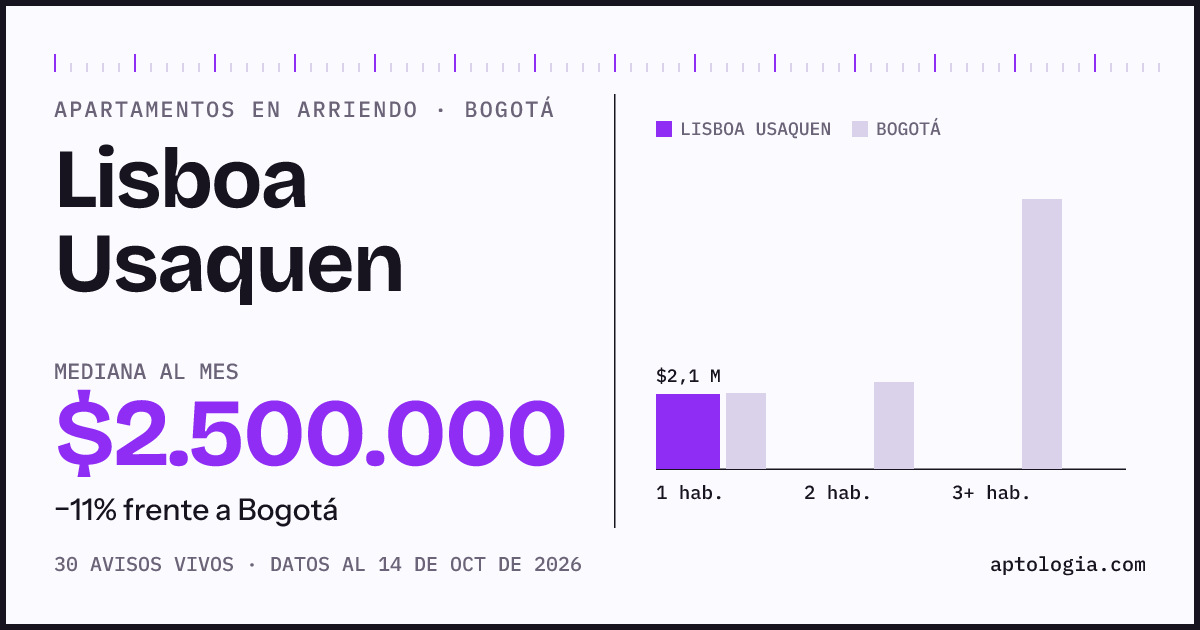 Cuánto cuesta vivir en Lisboa Usaquen, Bogotá: arriendo mediano $2.500.000 al mes, por número de habitaciones frente a Bogotá