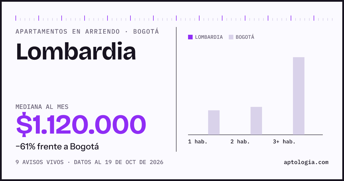Precio de apartamentos en arriendo en Lombardia, Bogotá, octubre de 2026: mediana $1.120.000 al mes