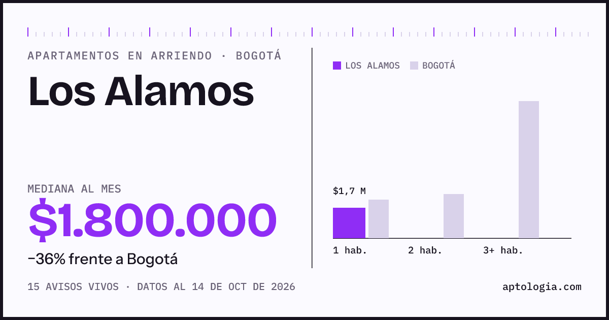 Cuánto cuesta vivir en Los Alamos, Bogotá: arriendo mediano $1.800.000 al mes, por número de habitaciones frente a Bogotá