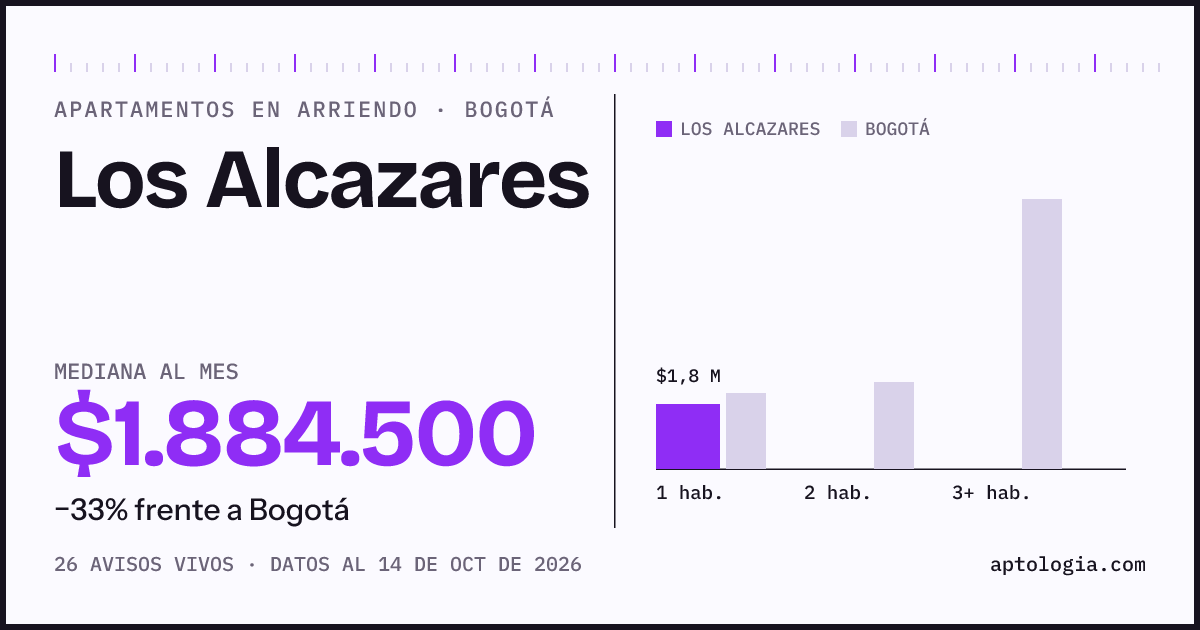 Cuánto cuesta vivir en Los Alcazares, Bogotá: arriendo mediano $1.880.000 al mes, por número de habitaciones frente a Bogotá