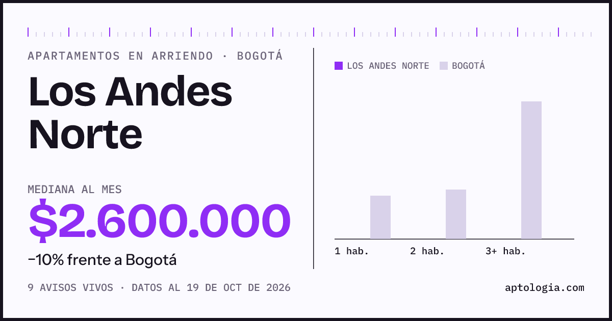 Precio de apartamentos en arriendo en Los Andes Norte, Bogotá, octubre de 2026: mediana $2.600.000 al mes
