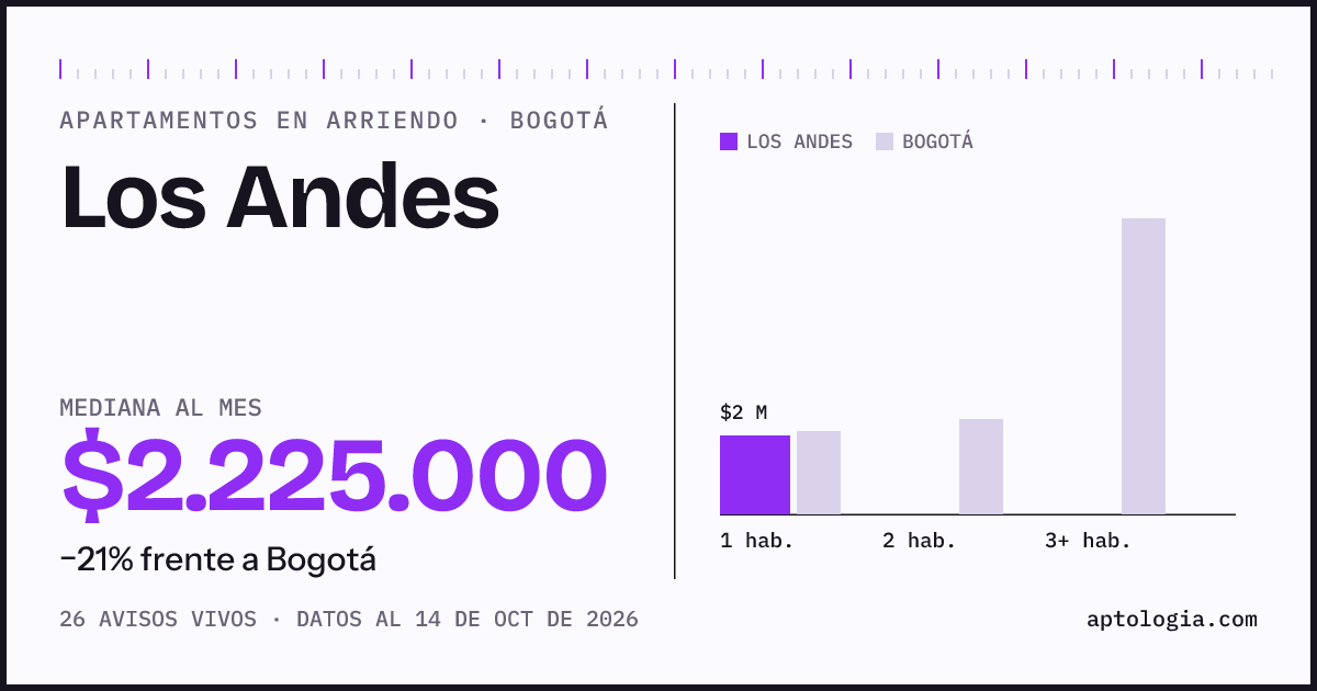 Cuánto cuesta vivir en Los Andes, Bogotá: arriendo mediano $2.230.000 al mes, por número de habitaciones frente a Bogotá