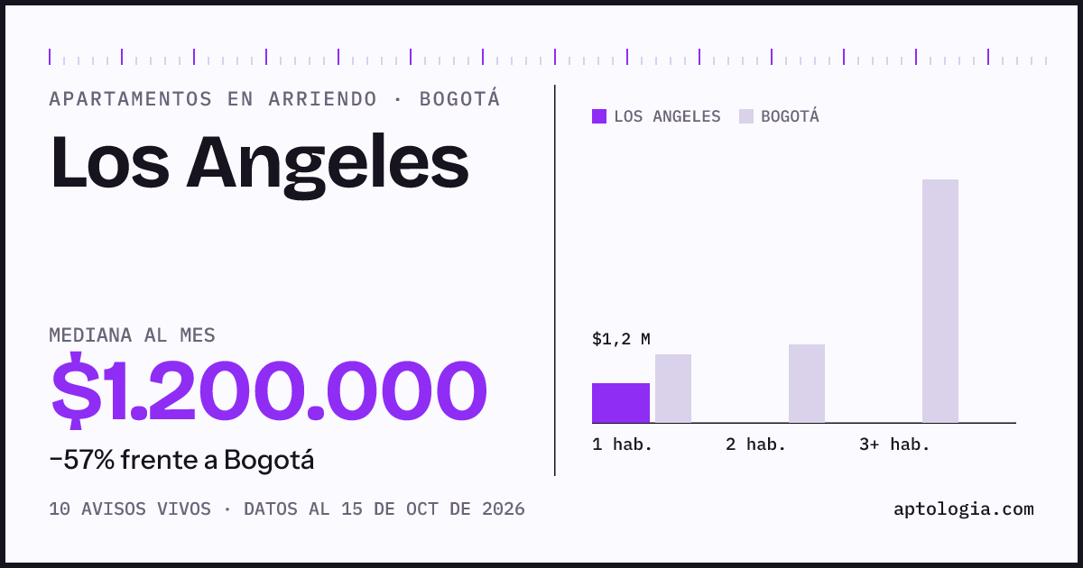 Cuánto cuesta vivir en Los Angeles, Bogotá: arriendo mediano $1.200.000 al mes, por número de habitaciones frente a Bogotá
