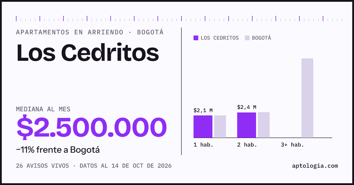 Cuánto cuesta vivir en Los Cedritos, Bogotá: arriendo mediano $2.500.000 al mes, por número de habitaciones frente a Bogotá