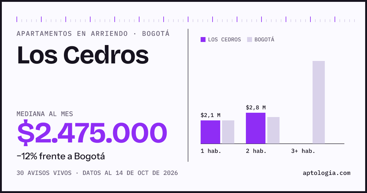 Cuánto cuesta vivir en Los Cedros, Bogotá: arriendo mediano $2.480.000 al mes, por número de habitaciones frente a Bogotá