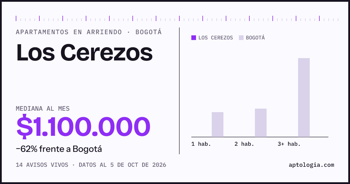 Precio de apartamentos en arriendo en Los Cerezos, Bogotá, octubre de 2026: mediana $1.100.000 al mes
